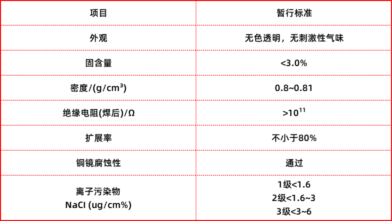 低固含量免清洗助焊劑標準